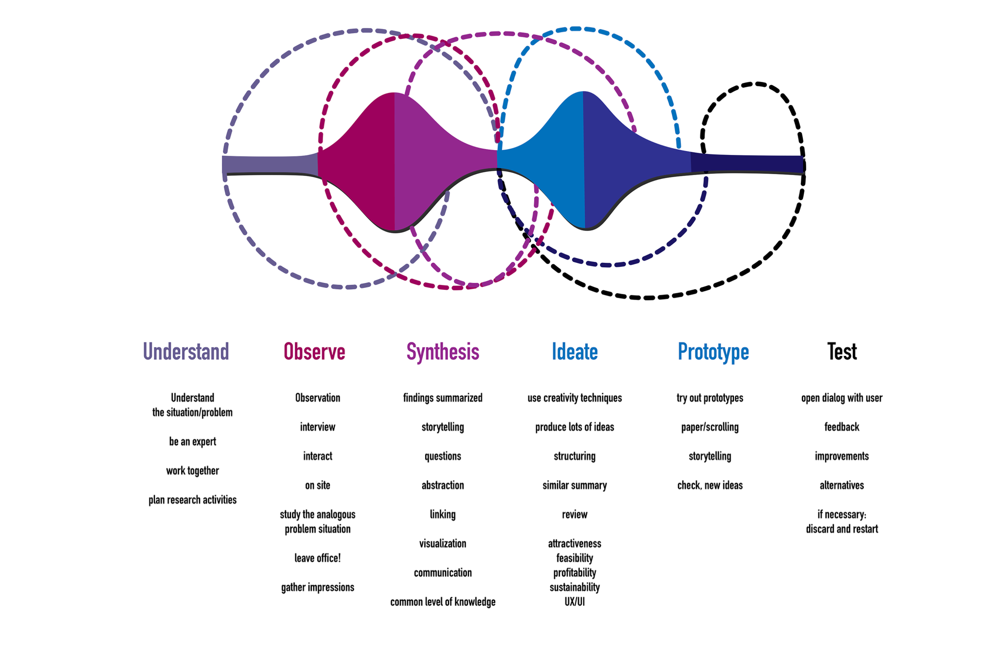 Image depicts Universal Design Thinking (UDT) Process